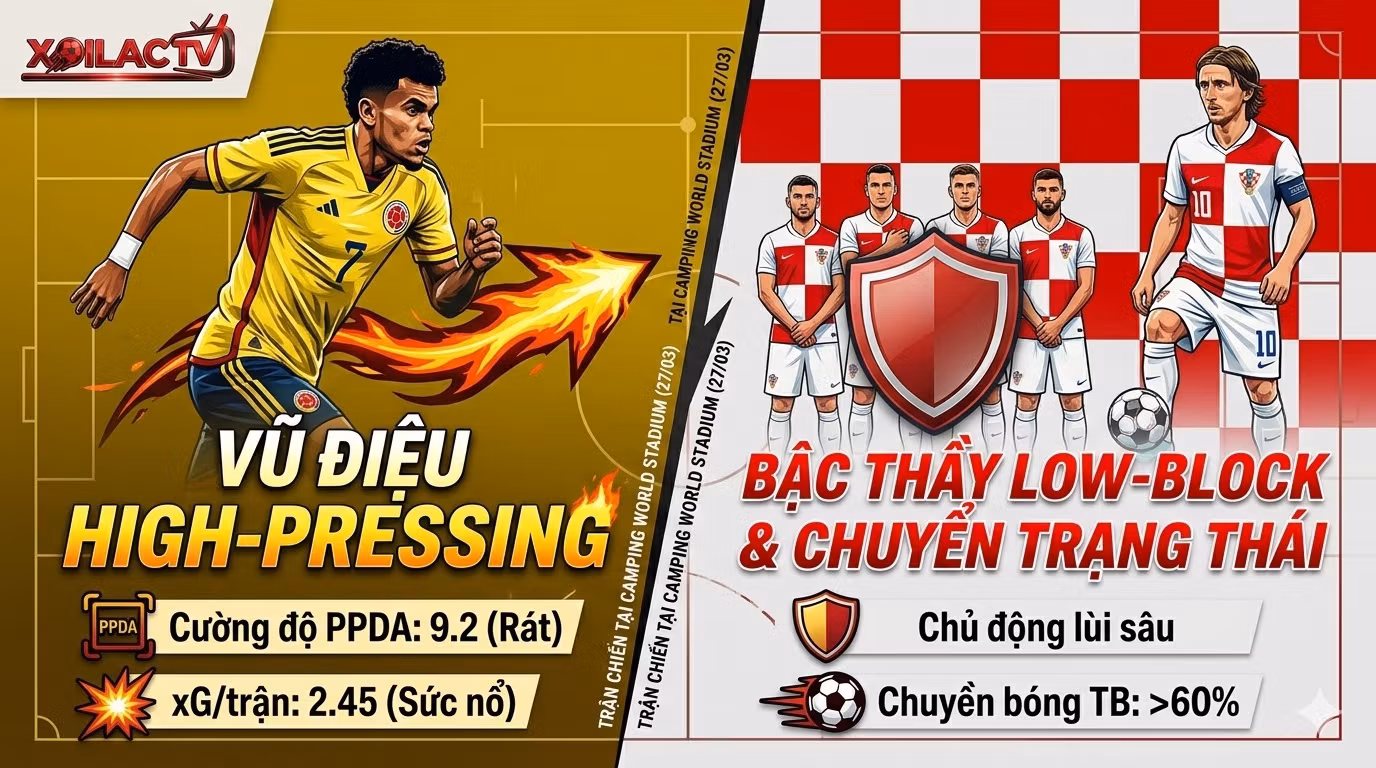 Biểu đồ phân tích chiến thuật High-Pressing của Colombia vs Low-Block của Croatia trận giao hữu ngày 27/03/2026 trên Xoilac TV