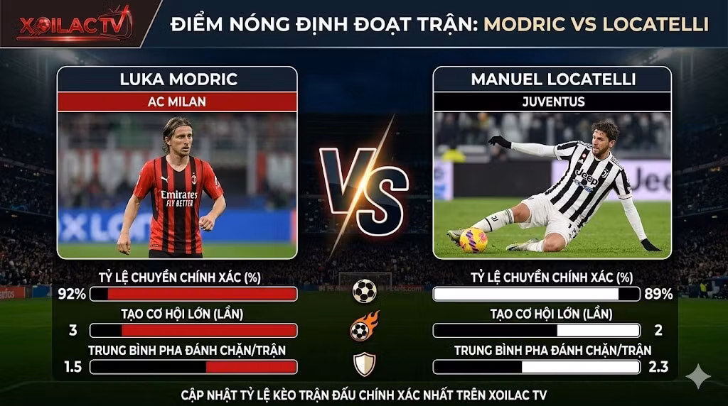So sánh chỉ số điểm nóng tuyến giữa giữa Luka Modric (AC Milan) và Manuel Locatelli (Juventus) trước trận đại chiến vòng 34 Serie A.