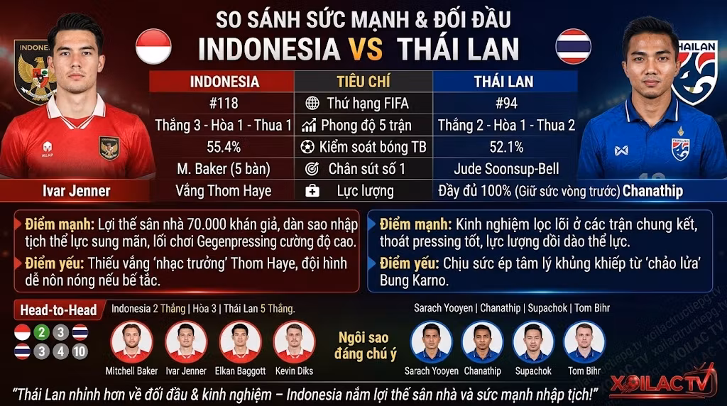 So sánh sức mạnh, phong độ và lịch sử đối đầu H2H Indonesia vs Thái Lan soi kèo chuẩn xác