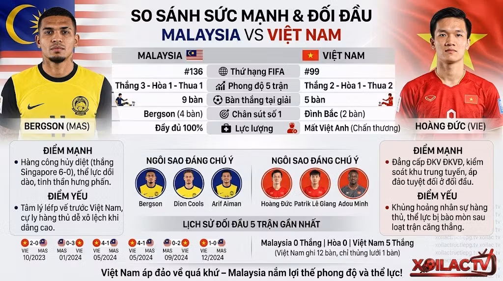So sánh sức mạnh, phong độ và lịch sử đối đầu H2H Malaysia vs Việt Nam soi kèo chuẩn xác
