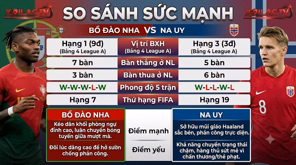 Bảng phân tích dữ liệu, so sánh sức mạnh, điểm mạnh yếu và phong độ giữa đội tuyển Bồ Đào Nha và Na Uy trước trận đấu.