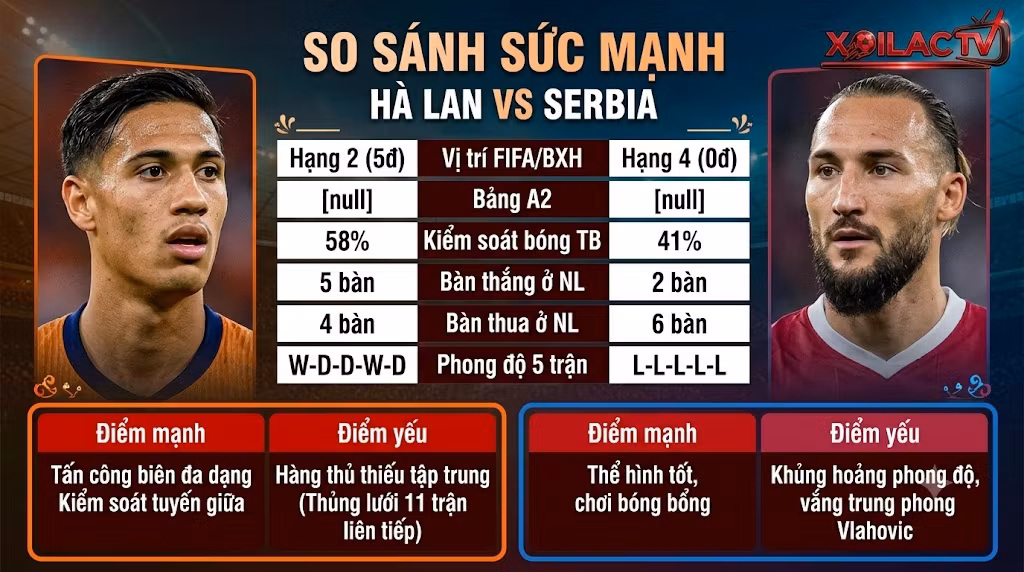Bảng phân tích dữ liệu, so sánh sức mạnh, điểm mạnh yếu và phong độ giữa đội tuyển Hà Lan và Serbia trước trận đấu.